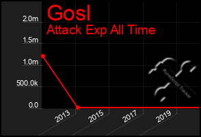 Total Graph of Gosl