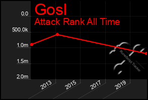 Total Graph of Gosl