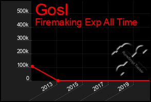 Total Graph of Gosl