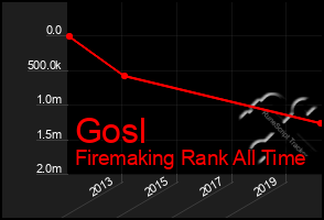Total Graph of Gosl