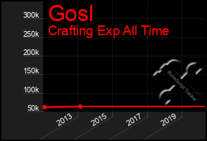 Total Graph of Gosl