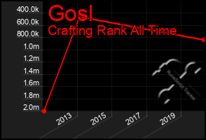 Total Graph of Gosl