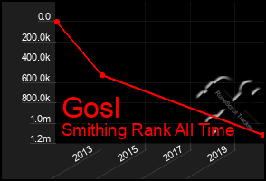 Total Graph of Gosl