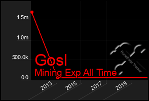 Total Graph of Gosl