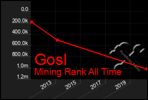 Total Graph of Gosl