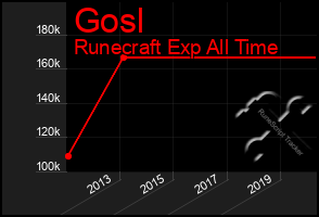 Total Graph of Gosl