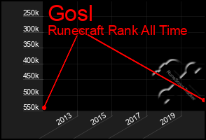 Total Graph of Gosl