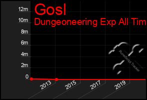 Total Graph of Gosl