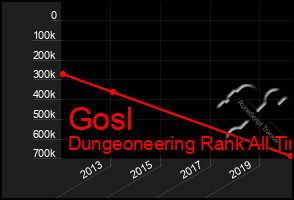 Total Graph of Gosl