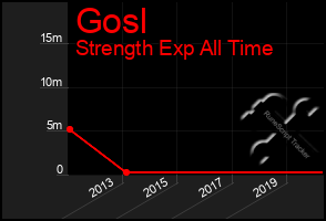 Total Graph of Gosl