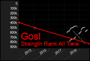 Total Graph of Gosl