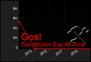 Total Graph of Gosl