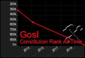 Total Graph of Gosl