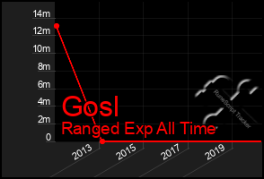 Total Graph of Gosl