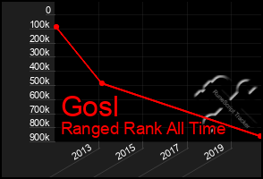 Total Graph of Gosl