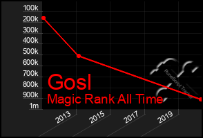 Total Graph of Gosl