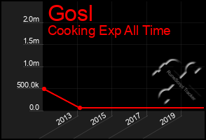 Total Graph of Gosl