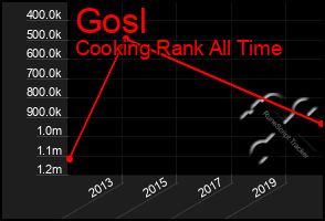 Total Graph of Gosl