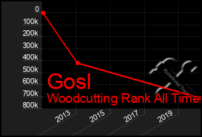 Total Graph of Gosl