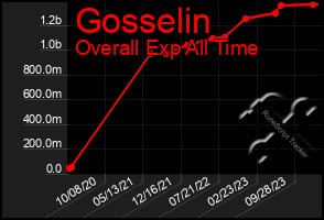 Total Graph of Gosselin