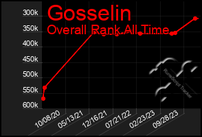 Total Graph of Gosselin