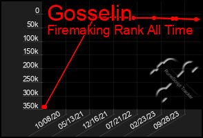 Total Graph of Gosselin