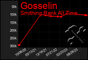 Total Graph of Gosselin