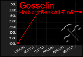 Total Graph of Gosselin