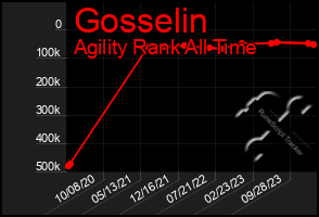 Total Graph of Gosselin