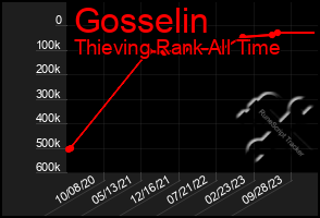 Total Graph of Gosselin