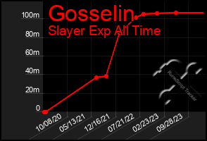 Total Graph of Gosselin