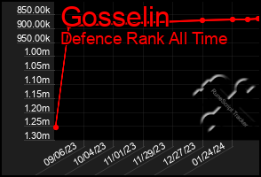 Total Graph of Gosselin