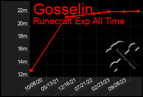 Total Graph of Gosselin