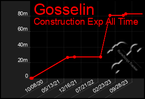Total Graph of Gosselin