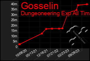 Total Graph of Gosselin