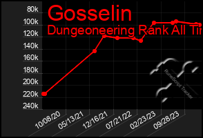 Total Graph of Gosselin