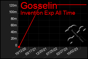 Total Graph of Gosselin
