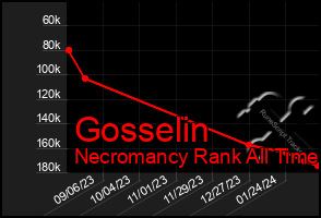 Total Graph of Gosselin