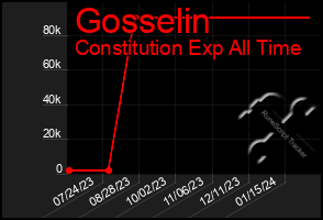 Total Graph of Gosselin