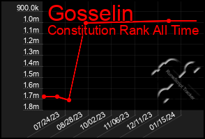 Total Graph of Gosselin