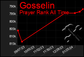 Total Graph of Gosselin