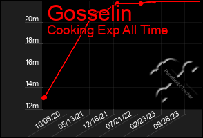 Total Graph of Gosselin