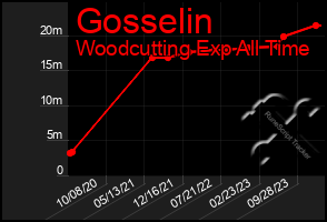 Total Graph of Gosselin
