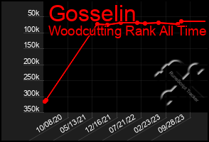 Total Graph of Gosselin
