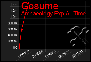 Total Graph of Gosume