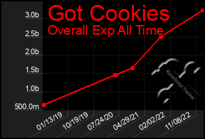 Total Graph of Got Cookies