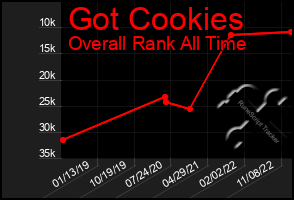 Total Graph of Got Cookies