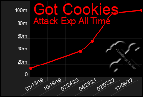 Total Graph of Got Cookies