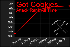 Total Graph of Got Cookies