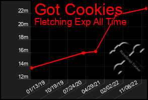 Total Graph of Got Cookies